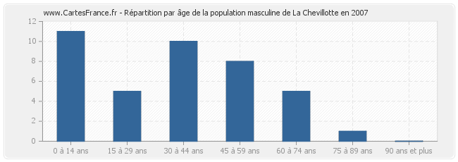 Répartition par âge de la population masculine de La Chevillotte en 2007